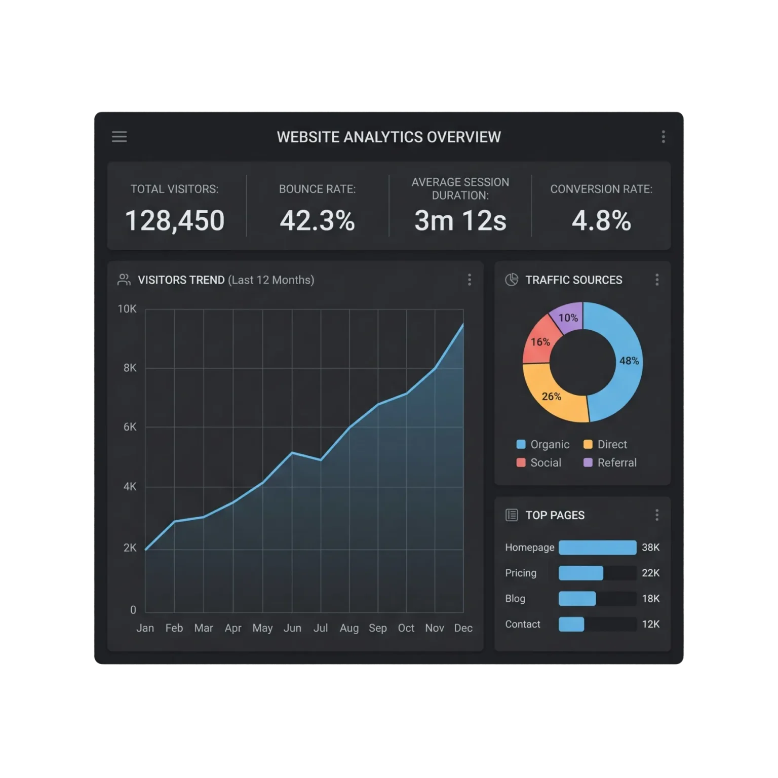 A square, front-facing website analytics dashboard UI panel on a flat dark-mode interface